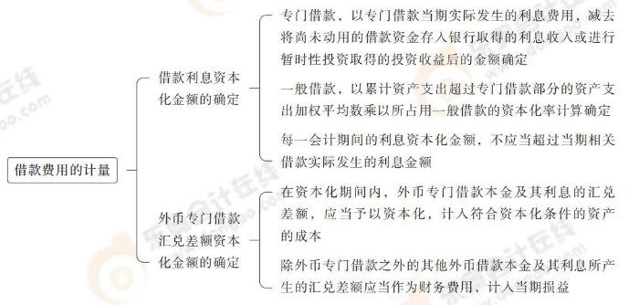 借款費(fèi)用的計(jì)量 借款費(fèi)用的計(jì)量