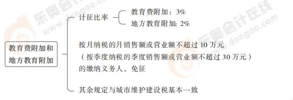 教育費附加和地方教育附加 教育費附加和地方教育附加