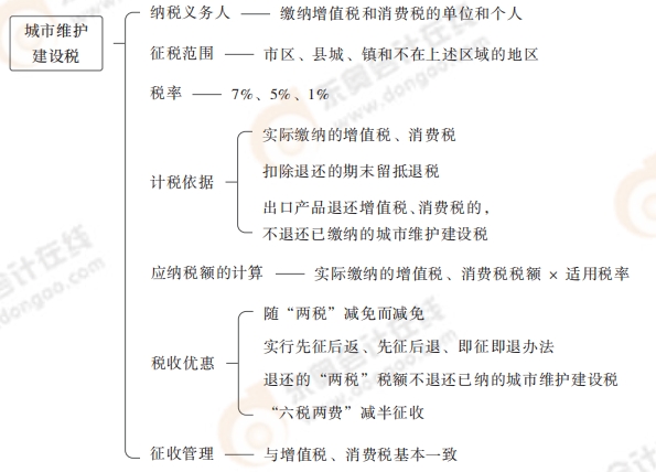 城市維護建設稅 城市維護建設稅