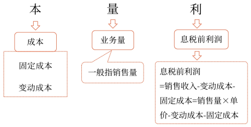 本量利分析概述——2025年中級會計財務(wù)管理預(yù)習(xí)階段考點(diǎn) 本量利分析概述——2025年中級會計財務(wù)管理預(yù)習(xí)階段考點(diǎn)