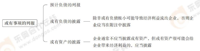 或有事項(xiàng)的列報(bào) 或有事項(xiàng)的列報(bào)