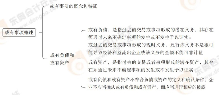 或有事項(xiàng)概述 或有事項(xiàng)概述