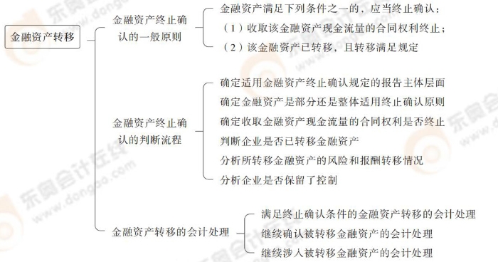 金融資產轉移 金融資產轉移
