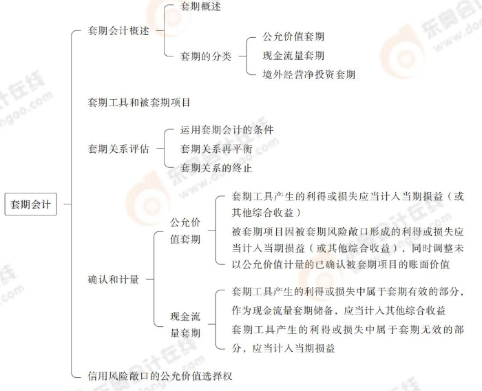 套期會計 套期會計