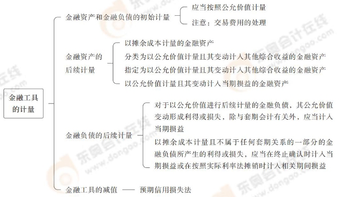 金融工具的計量 金融工具的計量