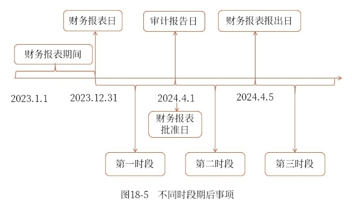 期后事項的定義 期后事項的定義