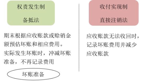 壞賬的記錄2 壞賬的記錄2
