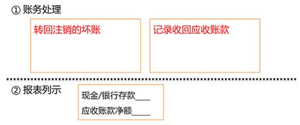 已注銷(xiāo)壞賬后期收回 已注銷(xiāo)壞賬后期收回