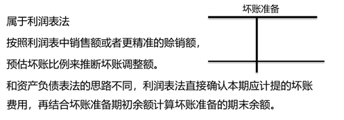 銷(xiāo)售或賒銷(xiāo)凈額百分比法 銷(xiāo)售或賒銷(xiāo)凈額百分比法