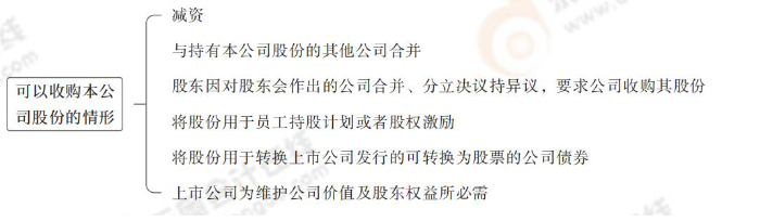 可以收購本公司股份的情形 可以收購本公司股份的情形