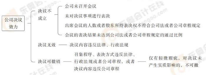 公司決議效力 公司決議效力