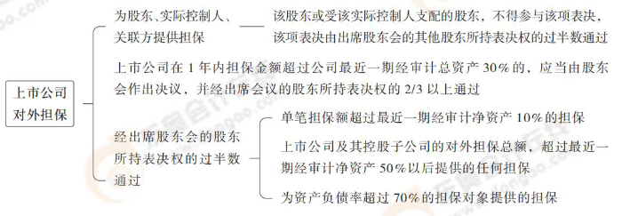 上市公司對外擔(dān)保 上市公司對外擔(dān)保