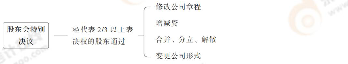 股東會(huì)特別決議 股東會(huì)特別決議
