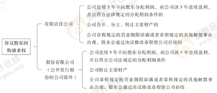 異議股東回購請求權 異議股東回購請求權