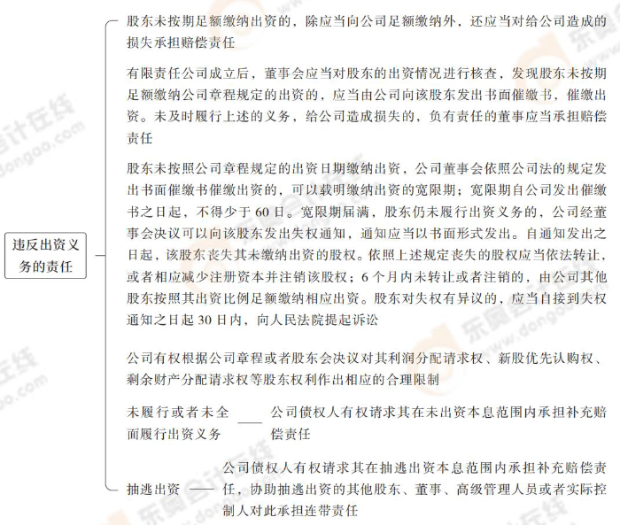 違反出資義務的責任 違反出資義務的責任