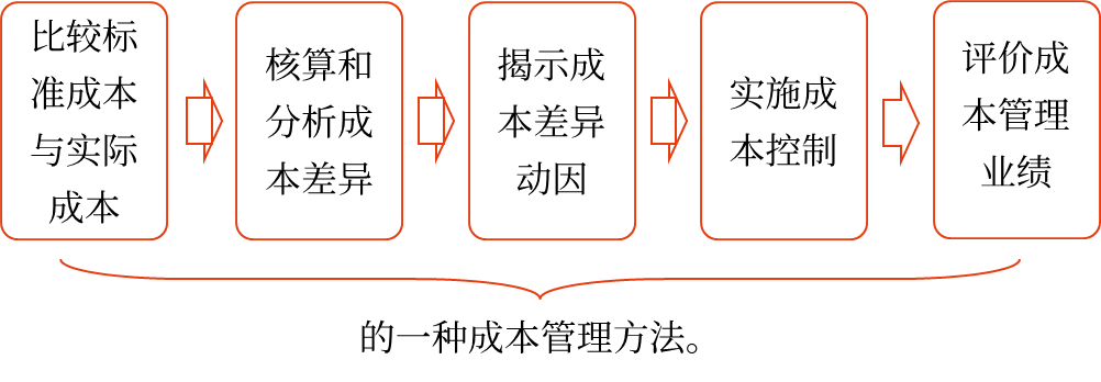 標(biāo)準(zhǔn)成本控制與分析的相關(guān)概念——2025年中級會計(jì)財務(wù)管理預(yù)習(xí)階段考點(diǎn)