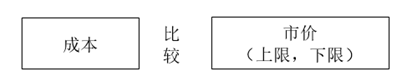 成本與市價(jià)孰低法