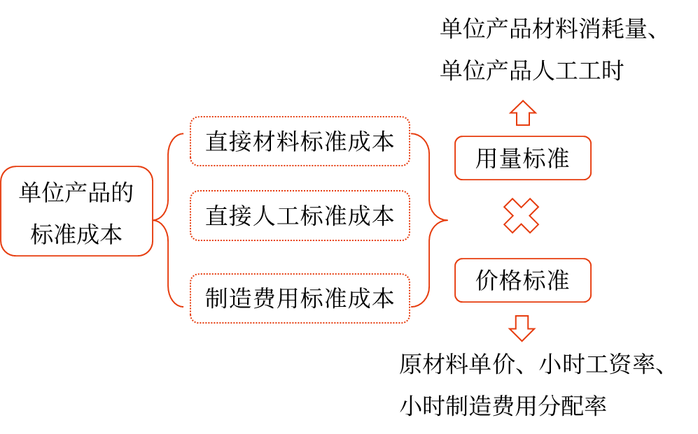 標(biāo)準(zhǔn)成本的制定——2025年中級(jí)會(huì)計(jì)財(cái)務(wù)管理預(yù)習(xí)階段考點(diǎn) 標(biāo)準(zhǔn)成本的制定——2025年中級(jí)會(huì)計(jì)財(cái)務(wù)管理預(yù)習(xí)階段考點(diǎn)