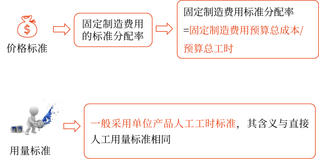 標(biāo)準(zhǔn)成本的制定——2025年中級(jí)會(huì)計(jì)財(cái)務(wù)管理預(yù)習(xí)階段考點(diǎn) 標(biāo)準(zhǔn)成本的制定——2025年中級(jí)會(huì)計(jì)財(cái)務(wù)管理預(yù)習(xí)階段考點(diǎn)