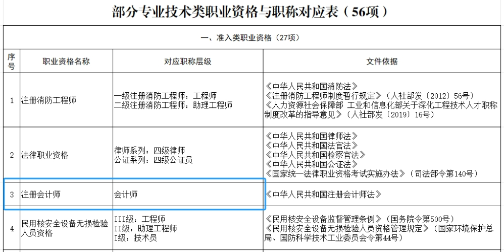 部分專業(yè)技術(shù)類職業(yè)資格與職稱對應(yīng)表（56項）