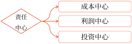 責任成本——2025年中級會計財務管理預習階段考點 圖片1責任成本——2025年中級會計財務管理預習階段考點