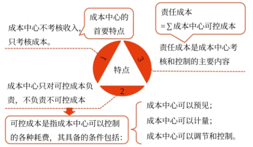 責任成本——2025年中級會計財務管理預習階段考點 責任成本——2025年中級會計財務管理預習階段考點