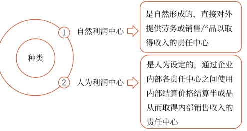 責任成本——2025年中級會計財務管理預習階段考點 責任成本——2025年中級會計財務管理預習階段考點