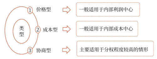 責任成本——2025年中級會計財務管理預習階段考點 責任成本——2025年中級會計財務管理預習階段考點