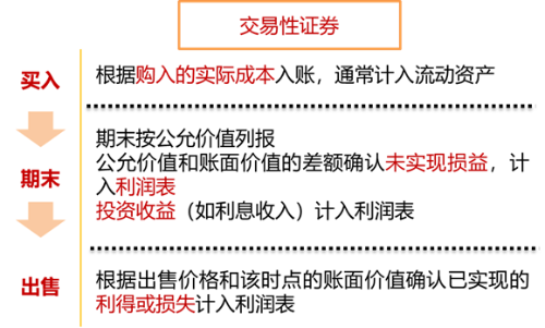 交易性證券2 交易性證券2