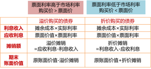 歸納:溢價(jià)債券和折價(jià)債券 歸納:溢價(jià)債券和折價(jià)債券