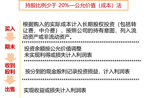 持股比例少于20%—公允價(jià)值(成本)法2 持股比例少于20%—公允價(jià)值(成本)法2