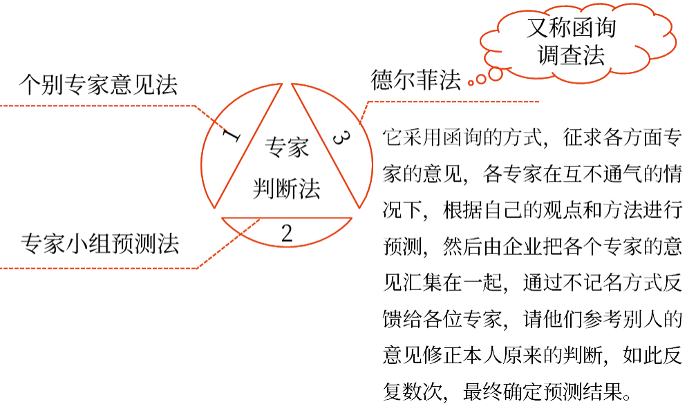 銷售預測分析——2025年中級會計財務管理預習階段考點