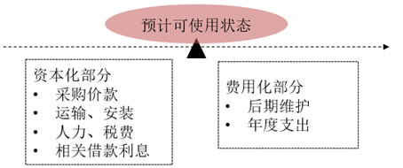 固定資產(chǎn)入賬 固定資產(chǎn)入賬