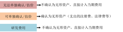 無(wú)形資產(chǎn)的成本 無(wú)形資產(chǎn)的成本
