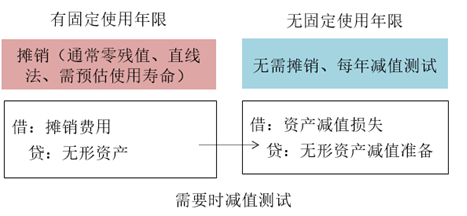無(wú)形資產(chǎn)的攤銷 無(wú)形資產(chǎn)的攤銷