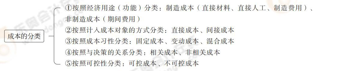 成本的分類 24-思維導(dǎo)圖記憶冊(cè)-注會(huì)財(cái)管_00_03