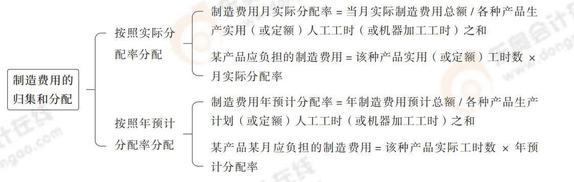 制造費(fèi)用的歸集和分配 24-思維導(dǎo)圖記憶冊(cè)-注會(huì)財(cái)管_00_04