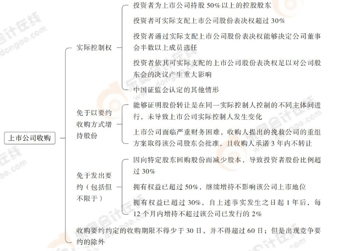 上市公司收購 上市公司收購