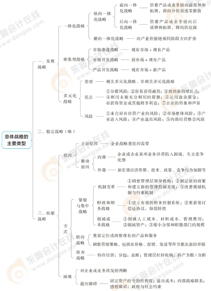 總體戰(zhàn)略的主要類型