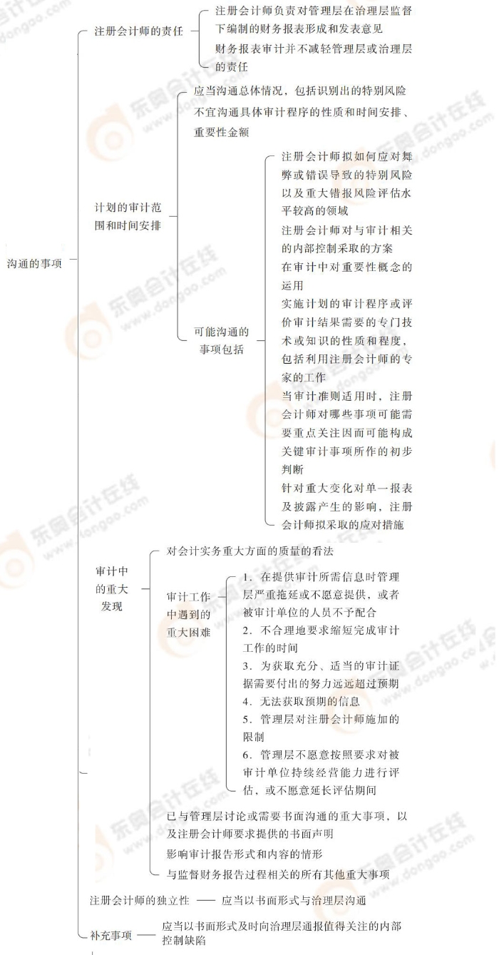 24-注會(huì)-思維導(dǎo)圖記憶冊(cè)-審計(jì)_00_03