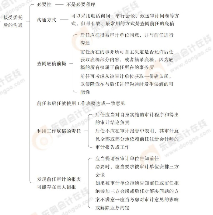24-注會(huì)-思維導(dǎo)圖記憶冊(cè)-審計(jì)_00_14