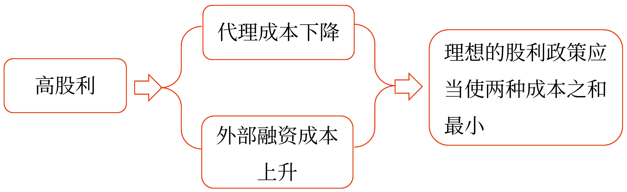 股利政策與企業(yè)價值——2025年中級會計財務(wù)管理預(yù)習(xí)階段考點(diǎn)