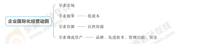 企業(yè)國際化經(jīng)營動因 企業(yè)國際化經(jīng)營動因