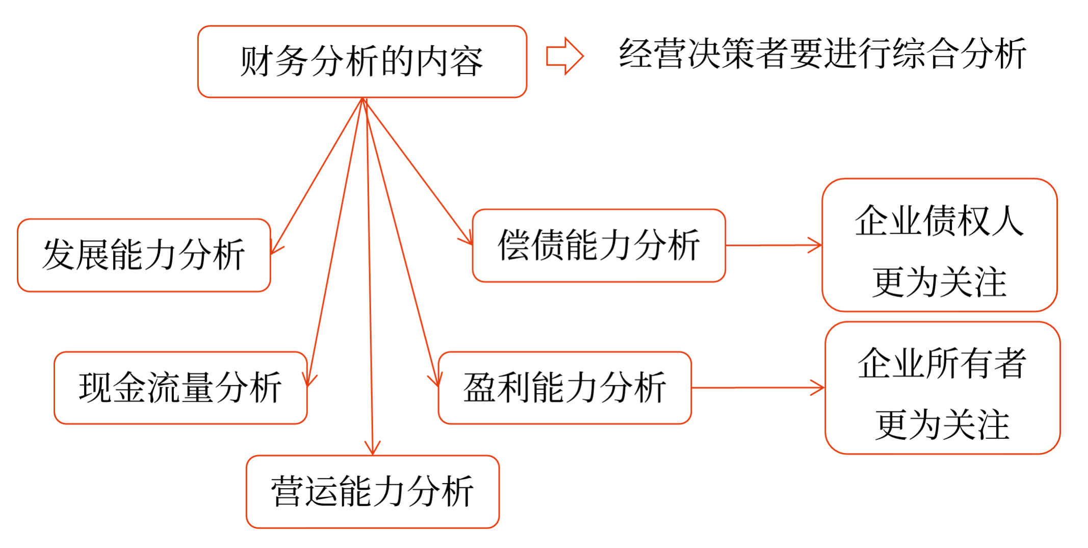 財務分析的內容——2025年中級會計財務管理預習階段考點 財務分析的內容——2025年中級會計財務管理預習階段考點