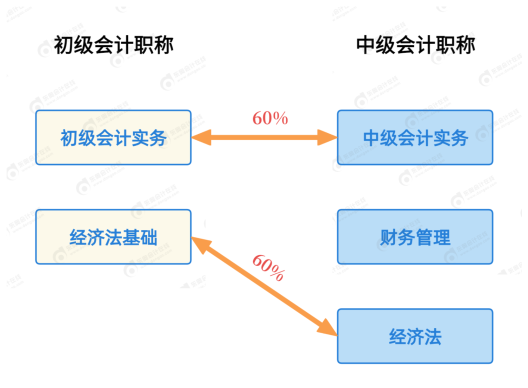一備兩考！如何同時備考初級&中級會計拿雙證？