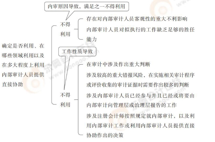 確定是否利用、在哪些領(lǐng)域利用以及在多大程度上利用內(nèi)部審計人員提供直接協(xié)助