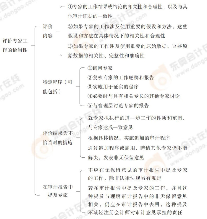 24-注會-思維導(dǎo)圖記憶冊-審計_00_15