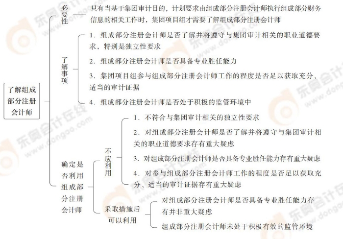 24-注會-思維導圖記憶冊-審計_00(1)_07
