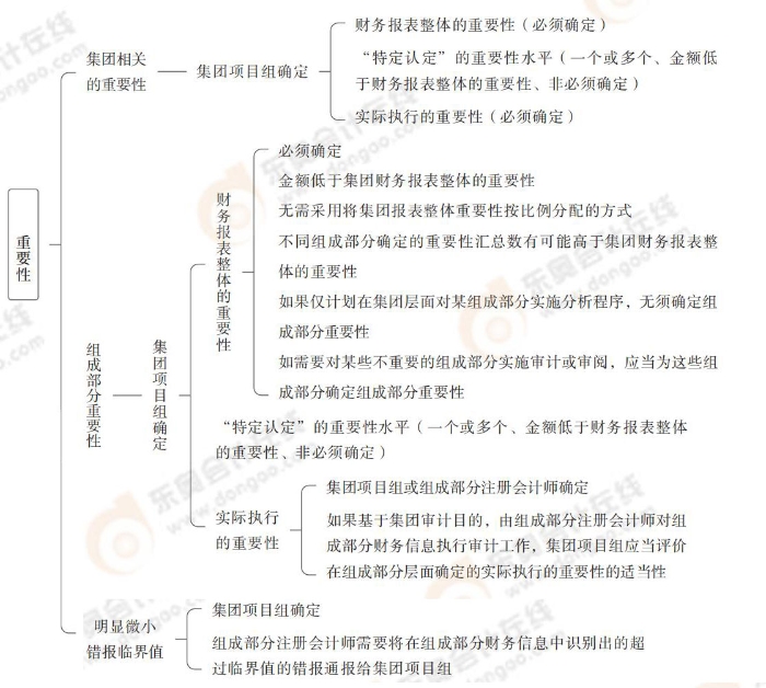 24-注會-思維導圖記憶冊-審計_00(1)_08