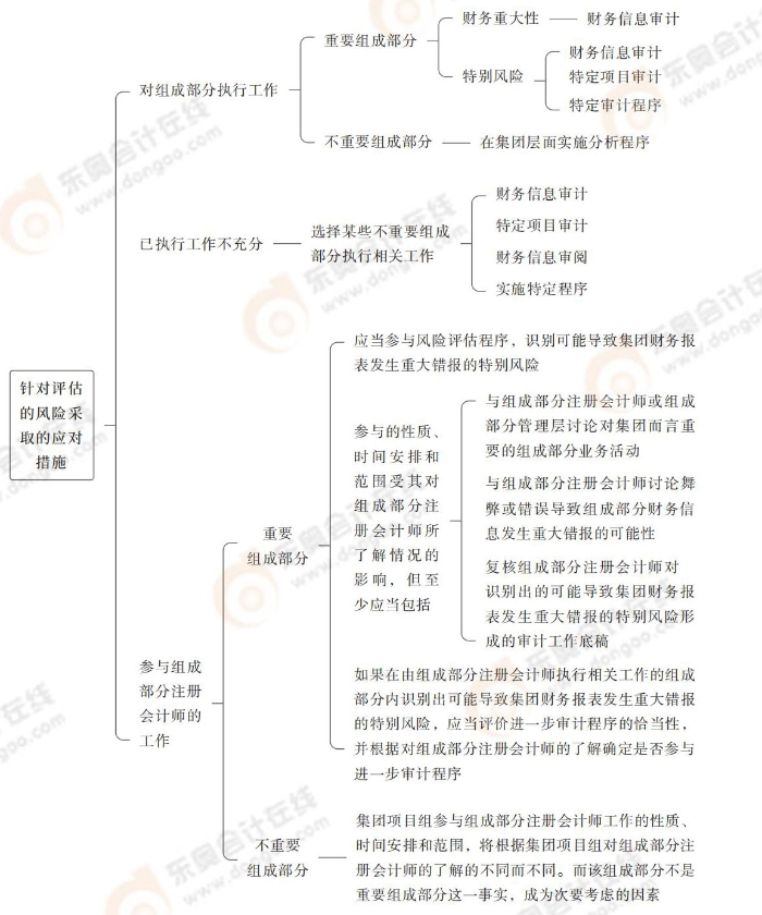24-注會-思維導圖記憶冊-審計_00(1)_10